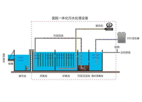 医院污水处理设备
